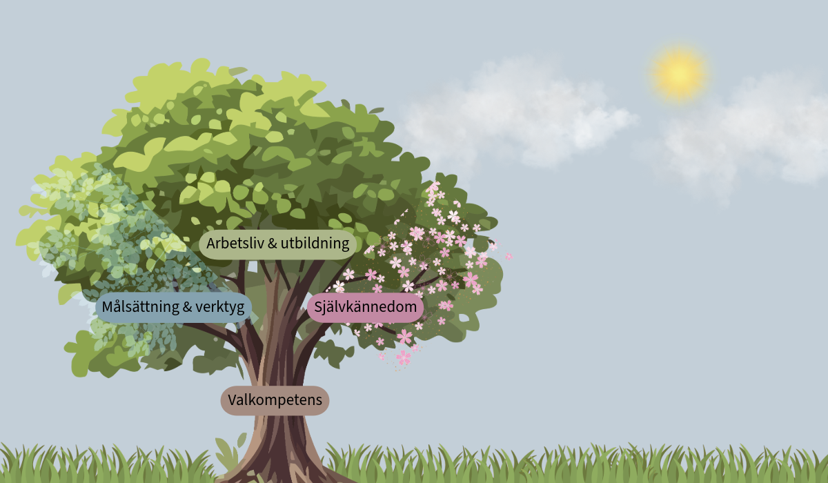 Träd valkompetens med tre förgreningar