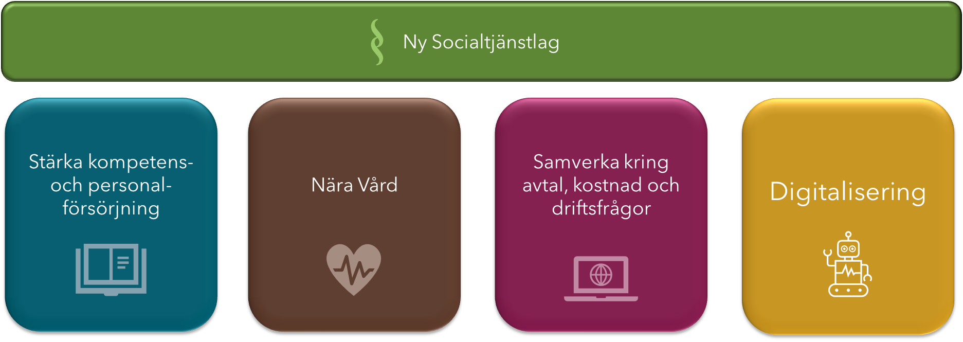 Bilden visar fokusområdena;Stärka kompetens- och personalförsörjning; Nära Vård; Samverkan kring avtal- kostnad och driftsfrågor; Digitalisering samt ny socialtjänstlag