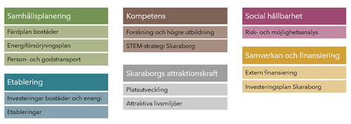 Insatsområden och aktiviteter för Omställning Skaraborg